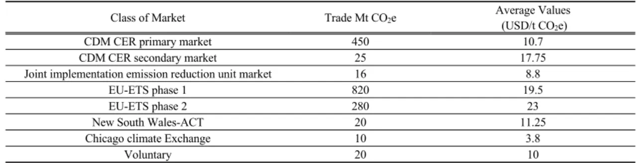 Fig. 1.  Status of CDM registration from countries (UNFCCC, 2010).