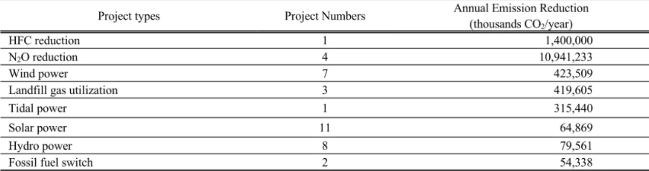 Table 2.  CDM status in the republic of Korea (환경부, 2010).