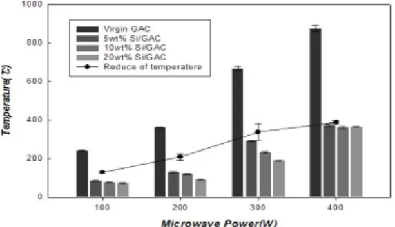Fig. 4는  일반  GAC, 5wt%, 10wt%, 20wt% Si/ 