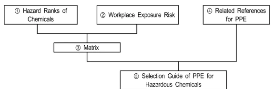 Fig. 1. Flowchart to make selection guide of PPE for hazardous chemicals. 