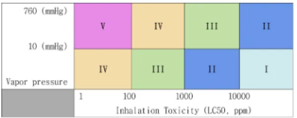 Fig. 4. Distribution of hazard ranks of 69 hazardous chemicals.