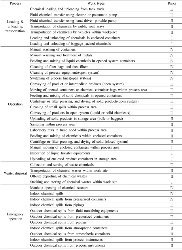 Table 5. Final workplace exposure risk with work types