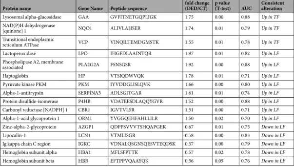 Table 2.  Differentially expressed marker proteins obtained from MRM assay to be consistent with DEPs in LFQ  data