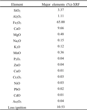 Table 2. Physico-chemical properties of CMDS sampled   Element Major elements (%)-XRF