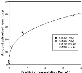 Fig. 3. XRD of CMDS [goethite(■), calcite(□), overlapped  by goethite and calcite(●).