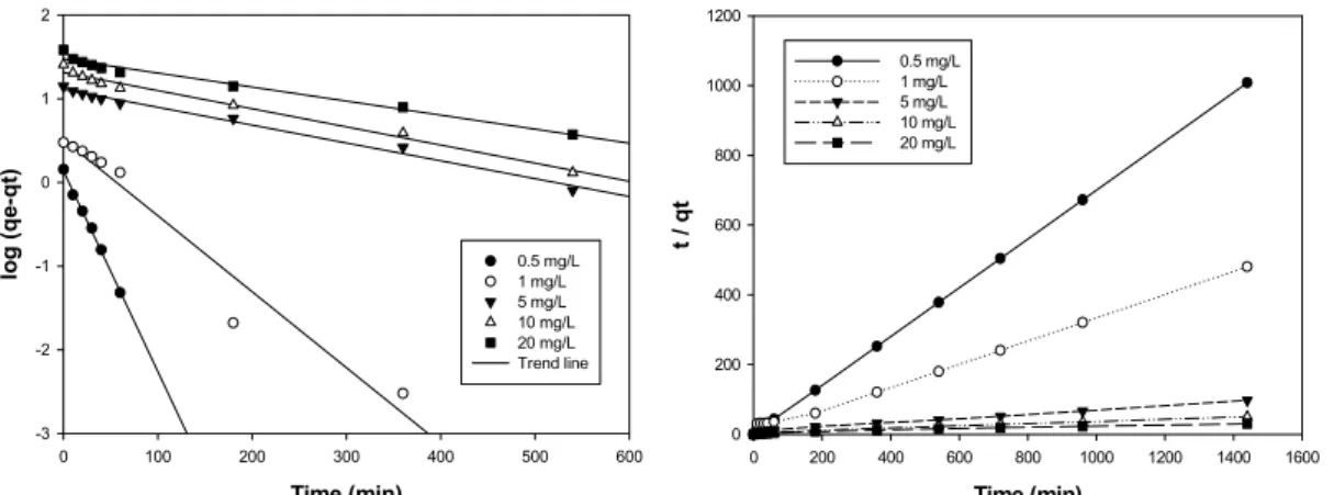 Fig. 5. Pseudo-first-order kinetics and pseudo-second-order kinetics for As(V) sorption on coal mine drainage sludge(CMDS  1) at 25 ℃