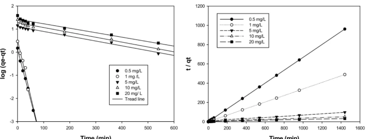 Table 4. Langmuir and Freundlich adsorption isotherms's parameterTime (min)0100200300400500600log (qe-qt)-3-2-10120.5 mg/L1 mg /L5 mg/L10 mg/L20 mg/ LTread line Time (min)0200400600800 1000 1200 1400 1600t / qt0200400600800100012000.5 mg/L1 mg/L5 mg/L10 mg