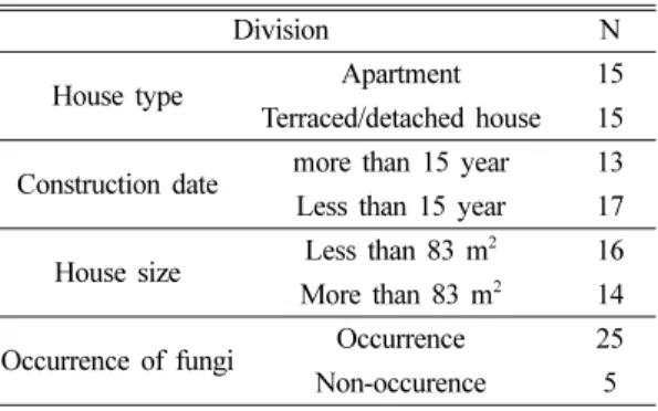 Table 1. Characteristics of the houses selected in this study(n=30) ) 