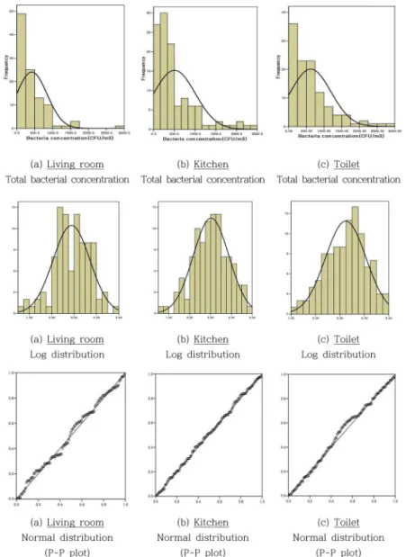 Fig. 1. Distribution characteristic of total bacterial concentration according to micro-environment