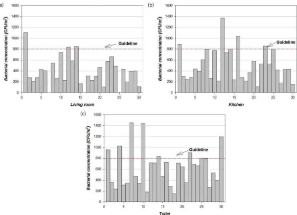 Fig. 2. Distribution of bacterial concentrations in selected houses