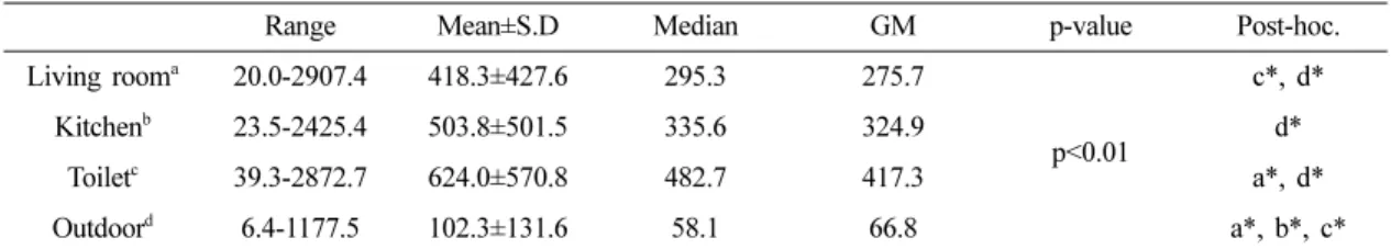 Table 3. Summary of airborne bacterial concentrations (CFU/m 3 )in the apartment Apartment