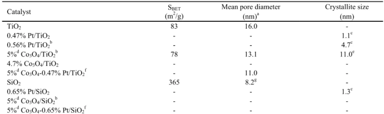Table 2. Physicochemical properties of TiO 2 - and SiO 2 -supported Co 3 O 4 , Pt and Co 3 O 4 -Pt catalysts따라서, 기존의 TWC 자동차 촉매들은 상대적으로 높은 함량의 Pt 사용으로 인해 가격이 매우 높기 때문에 상대적으로 저가이면서도 저온에서 CO와 HCs에 대한 산화활성이 매우 우수한 대체재로서의 특성을 갖는 전이금속 산화물 촉매를 우선적으로 고려할 필요성이 있다