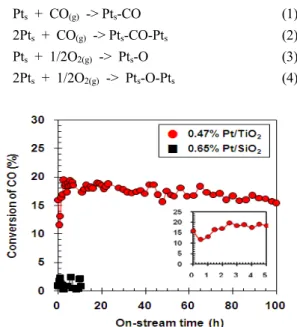 Fig. 1. On-stream activity of 5% C 3 O 4 /TiO 2  and 5% C 3 O 4 /  SiO 2  catalysts for CO oxidation at 100 o C.