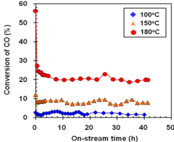 Fig. 3. Activity maintenance profiles for CO oxidation at  chosen reaction temperatures with a 0.47% Pt/TiO 2