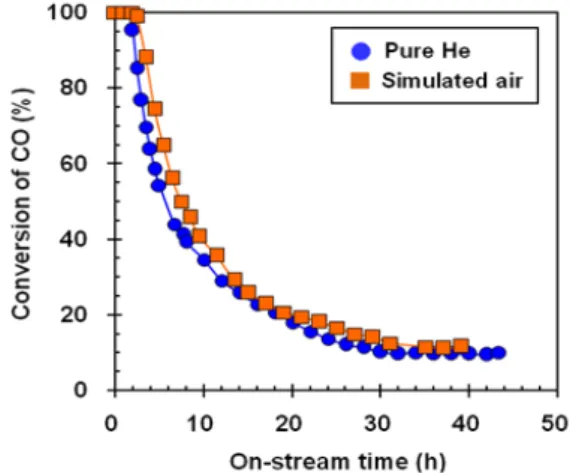 Fig. 6. Durability in CO oxidation at 100 o C with a 1:1  physical mixture of 0.47% Pt/TiO 2  and 5% 