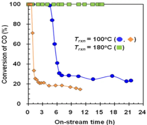 Fig. 7. On-stream performances in CO oxidation at 100 and  180 o C over Pt-exchanged TiO 2 - and SiO 2 -supported  catalysts after calcination at 350 o C: (●) 5% 