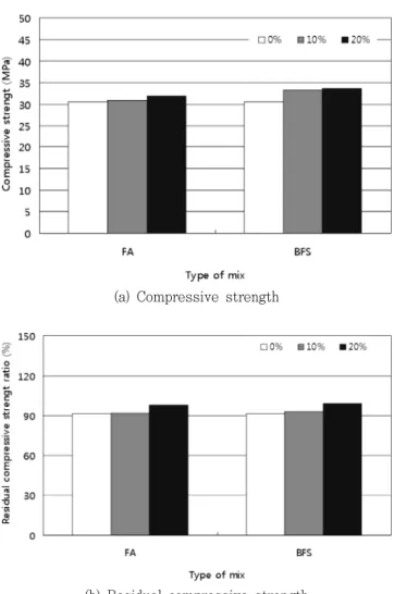 Fig.  3  Compressive  strength  of  control  LMCC