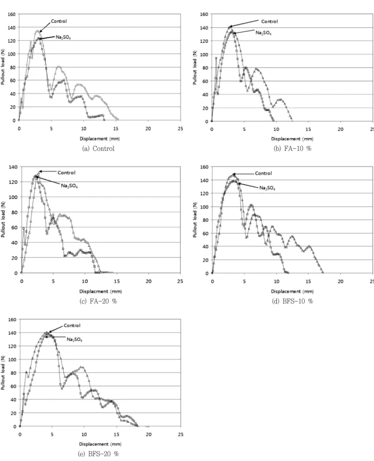 Fig.  5  Pullout  behavior  of  structural  synthetic  fiber  in  LMCC
