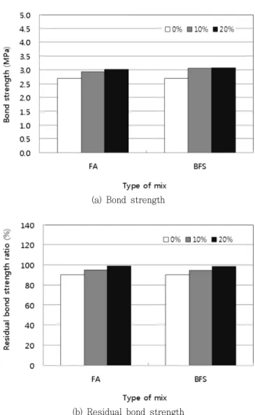 Fig.  7  Bond  test  results  of  structural  synthetic  fiber  in  LMCC  under  Na 2 SON 4   solution