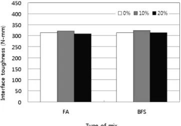 Fig.  8  Interface  toughness  of  structural  synthetic  fiber  in  control  LMCC 