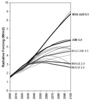 Fig.  2  Radiative  forcing  of  RCPs  (acronym  before  numbers  represents  research  institute  which  performed  the  climate  simulations)  (after  Moss  et  al.,  2008)