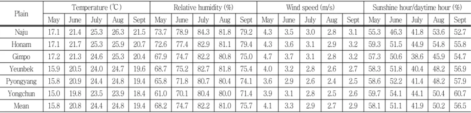 Table  3  Comparison  of  predicted  annual  mean  temperature  for  the  baseline  (1961-1990)  and  future  scenarios  in  the  6  plains Plain Baseline (℃) RCP4.5 (℃) RCP8.5 (℃) 2020s  2050s 2080s 2020s  2050s 2080s Naju  13.3  15.0  16.0  16.6  15.1 16