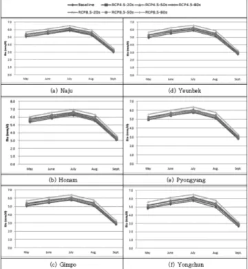 Fig.  4  Comparison  of  predicted  monthly  rice  consumptive  use  (crop  ET)  for  the  baseline  (1961-1990)  and  future  scenarios  in  the  6  plains