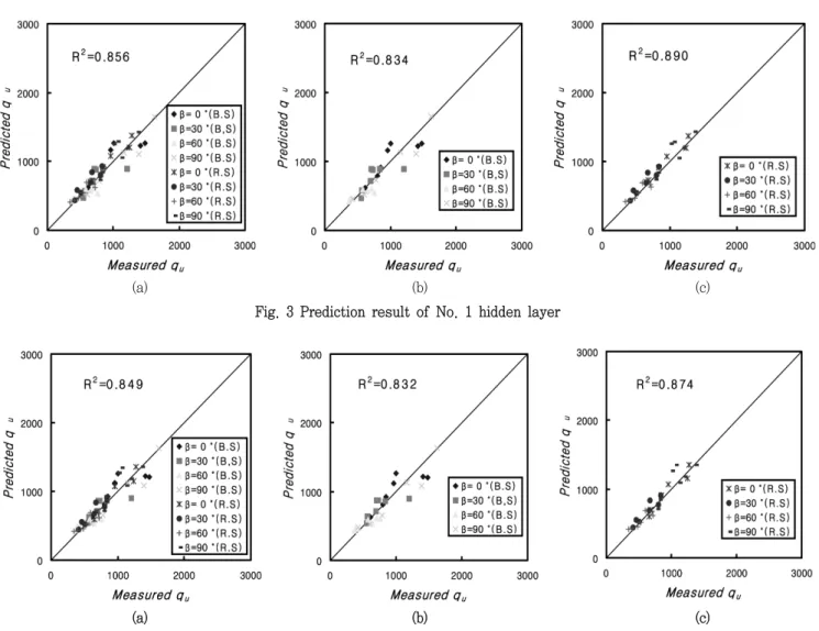 Fig.  3  Prediction  result  of  No.  1  hidden  layer