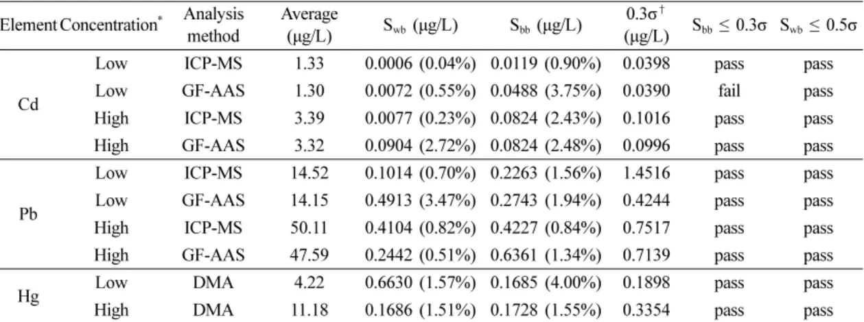 Table 1. Results of homogeneity test of the candidate reference material for blood metals Element Concentration * Analysis 