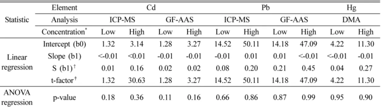 Table 3. Long term stability of the candidate reference material for blood metals