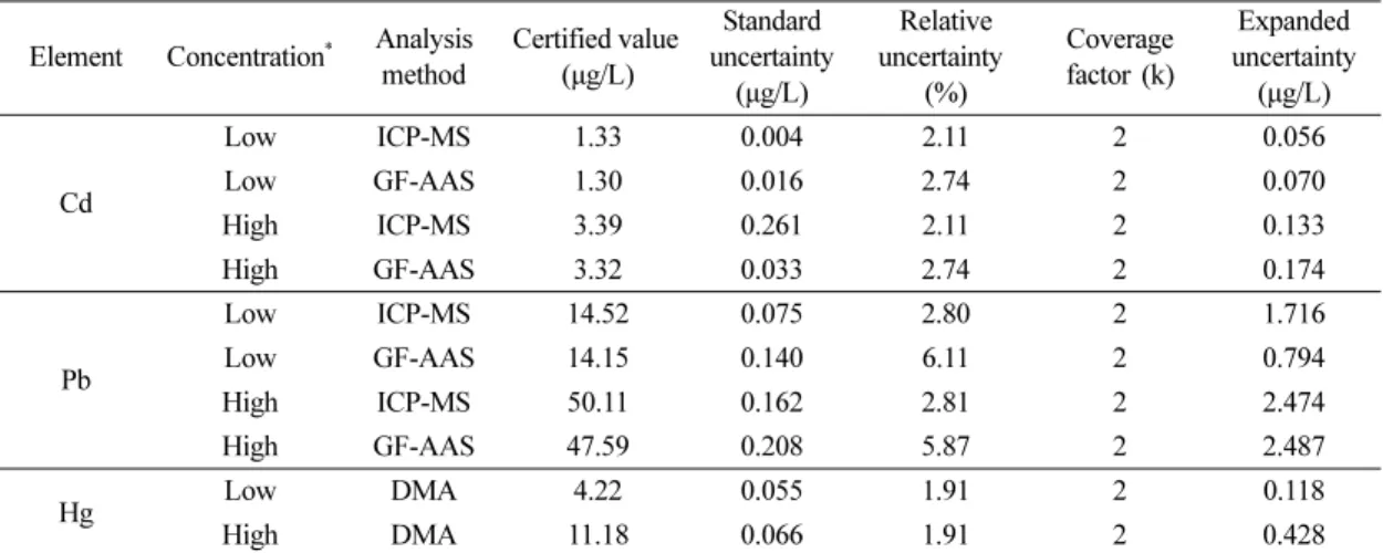 Table 4. Certified values and expanded uncertainties of the candidate reference material for blood metals