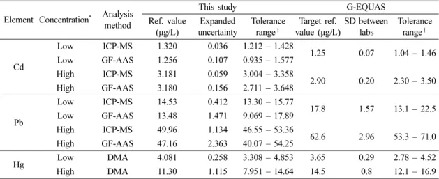 Table 6. Tolerance levels for the proficiency test of the reference material for blood metals