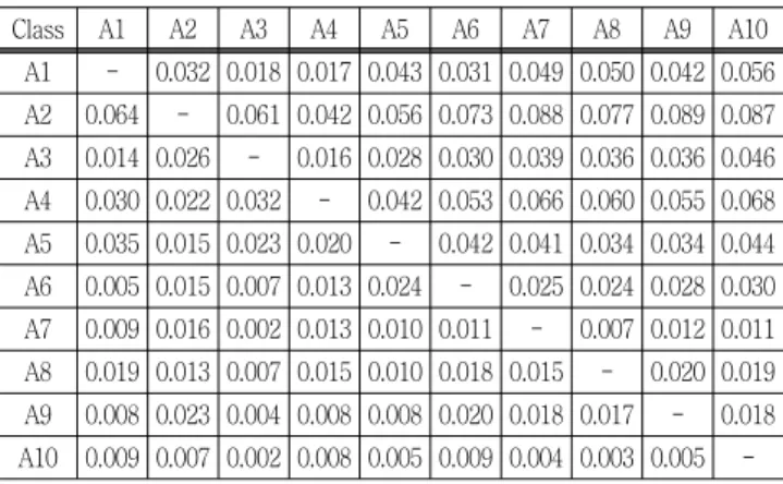 Table  14  Analysis  Results  of  PROMETHEE-AHP  METHod
