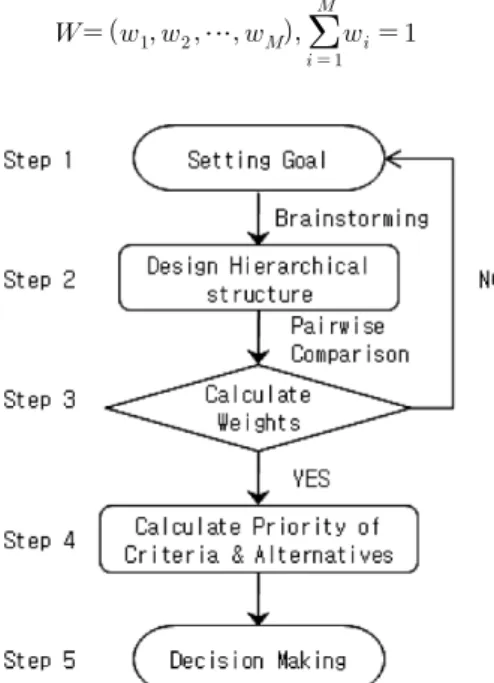 Fig.  1  AHP  Analysis  Process