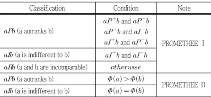 Fig.  2  PROMETHEE  Analysis  Process  (Lee  et  al.,  2010)