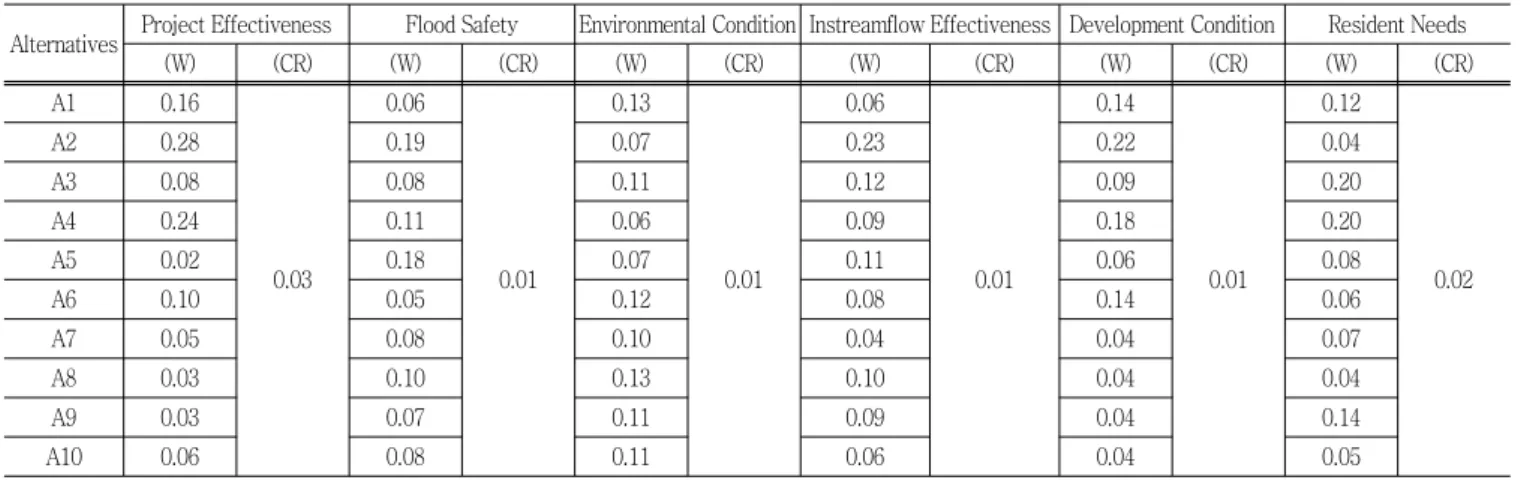 Fig.  4  Weights  of  Criteria