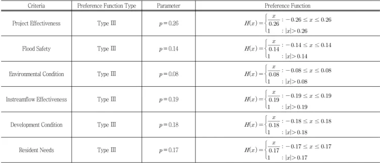Table  6  Preference  Function  and  Parameter  by  Criteria