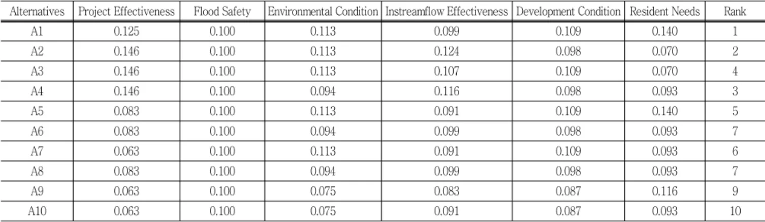 Table  10  Weights  and  Priorities  by  Scoring  METHod