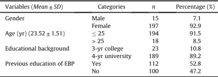 Table 1 General Characteristics of Study Participants (N¼ 212).
