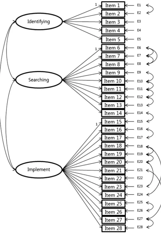 Figure 1. Three factor structure of the Korean version of the Self-Efﬁcacy of Evidence-Based Practice scale
