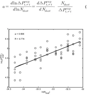 Fig. 3. Dependency of logarithmic net experimental pressure  drop on (a) logarithmic dust number and (b)  logarithmic distance number.