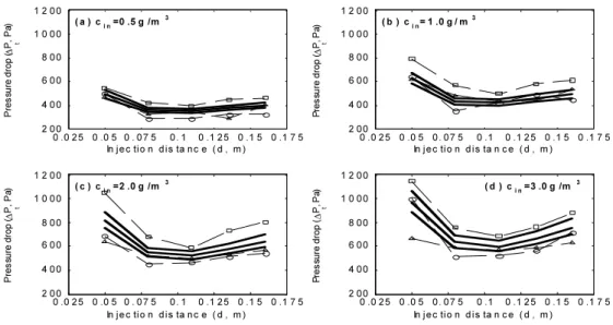 Fig. 4. Comparison of experimental pressure drop ( ∆    ) with empirical model ( ∆   ) as a function of injection distance  at        and  ∆ =30 s (□:           ,  ○:          ,  △:         