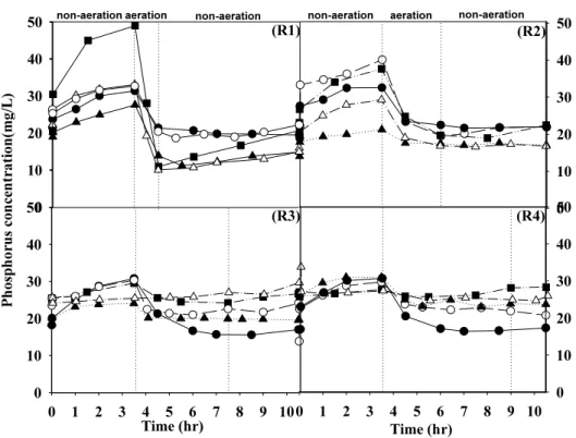 Fig. 12. Variation of phosphorus concentration  by the change of aeration time  (● 0days, ○ 6days, ▲ 13days, △ 20days, ■ 40 days).