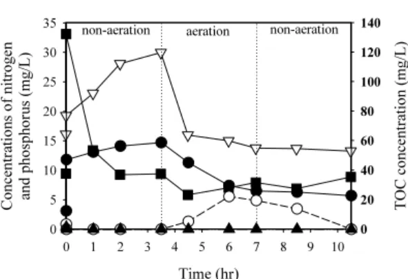 Fig. 2. Nutrient concentrations using BNR sludge (■ TOC, 