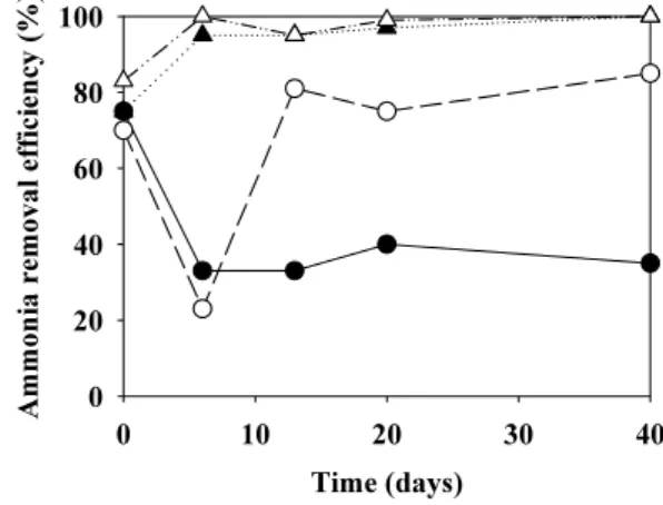 Fig. 5. Variation of ammonia removal efficiency by the  change of aeration time (● R1,  ○ R2,  ▲ R3,  △  R4).
