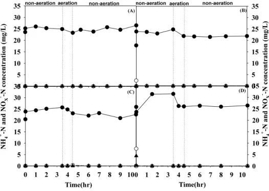 Fig. 7. Variation of NH 4 + -N and NO x - -N concentration according to the elapsed time  ((A) 6 days, (B) 13 days, (C) 20 days, (D)40 days) in R2 (● NH 4 + -N, ○ NO 3 - -N, ▲ NO 2 - -N).