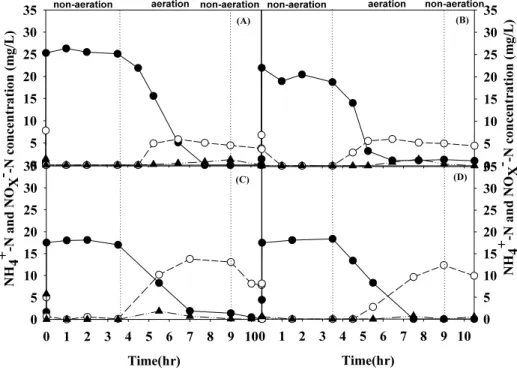 Fig. 8. Variation of NH 4 + -N and NO x - -N concentration according to the elapsed time  ((A) 6 days, (B) 13 days, (C) 20 days, (D) 40 days) in R3 (● NH 4 + -N, ○ NO 3 - -N, ▲  NO 2 - -N).