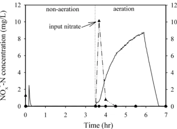 Fig. 10. DO and NO x - -N concentration in batch experiment  (▲ nitrate, △ nitrite, − DO).