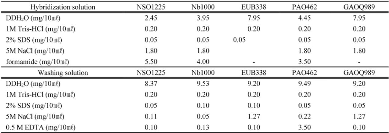 Table 3. Hybridization and washing solution 