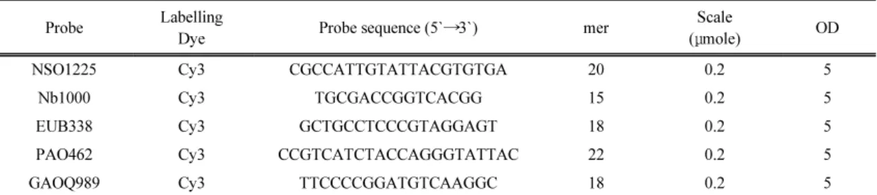Table 5. Oligonucleotide probe used in microbial analysis by FISH 